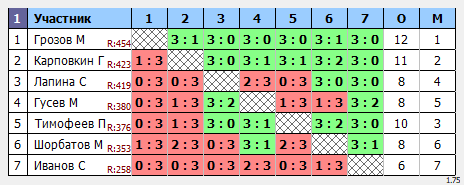 результаты турнира Макс-650 в ТТL-Савеловская 