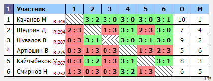результаты турнира Макс-350 в ТТL-Савеловская 