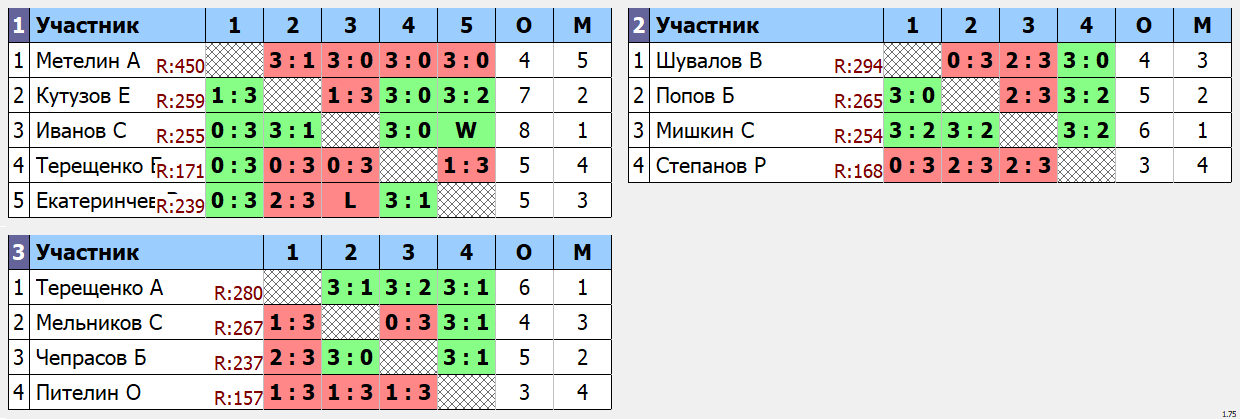 результаты турнира Макс - 365 