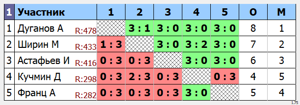 результаты турнира Макс - 575