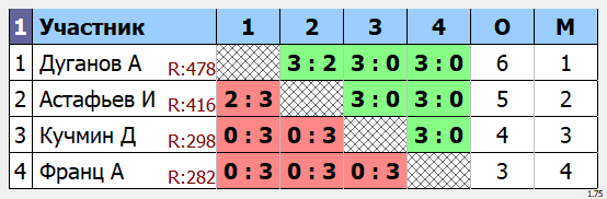 результаты турнира Макс - 575