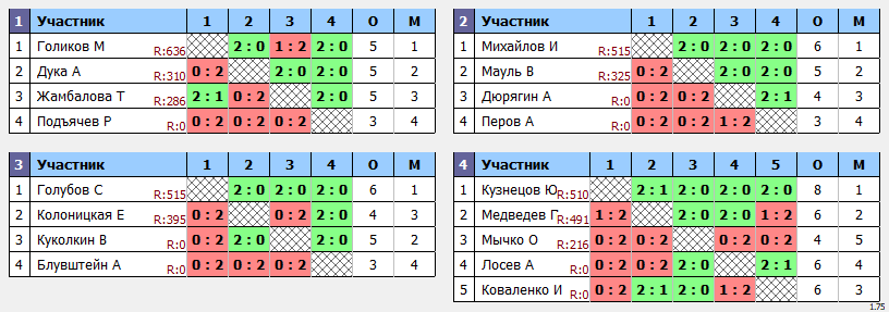 результаты турнира Декабрьский кубок по Пинг-понгу в клубе Hurricane-TT