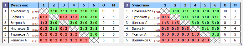 результаты турнира Орёл. Лиги