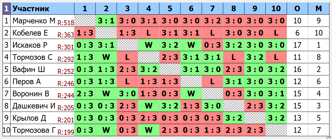 результаты турнира Мытищи-340