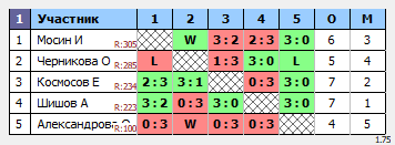 результаты турнира 