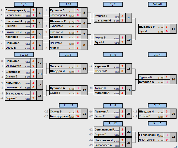 результаты турнира Макс-175 в ТТL-Савеловская 