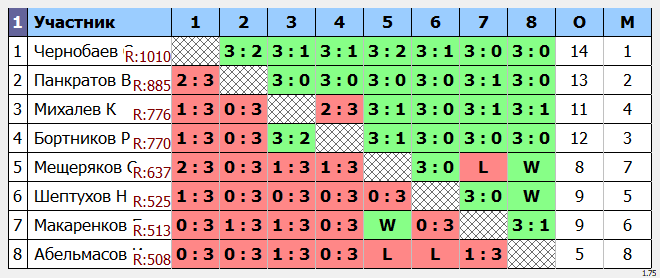 результаты турнира Открытый в ТОПС-Лосинка