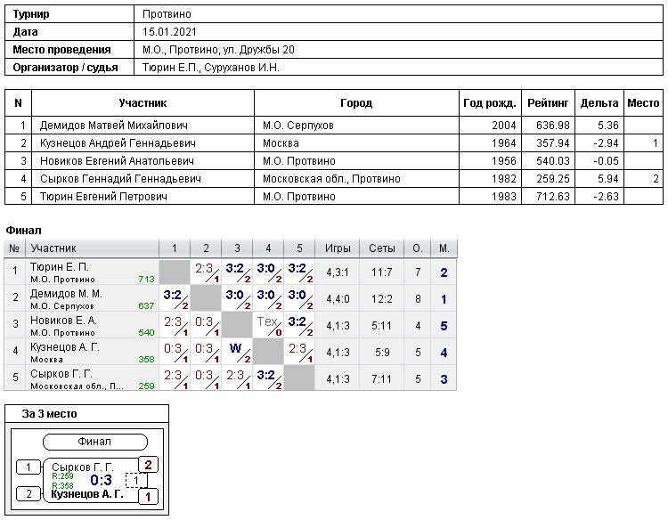 результаты турнира 