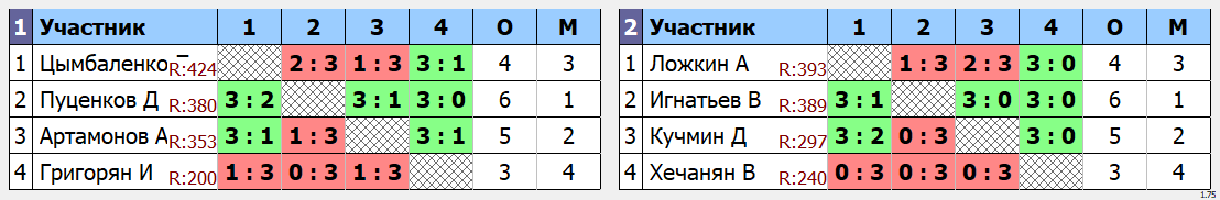 результаты турнира Макс - 420 по четвергам