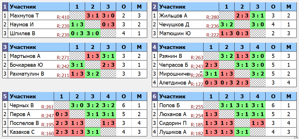 результаты турнира макс 282