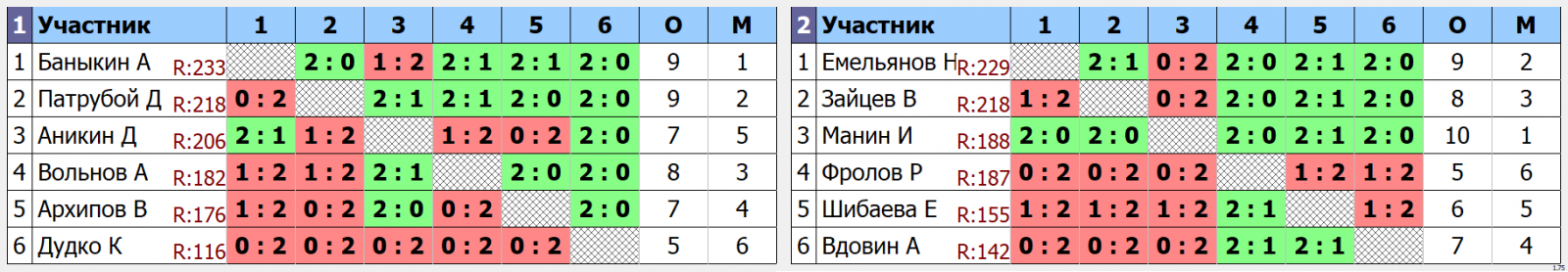 результаты турнира Открытый турнир Yastrebschool