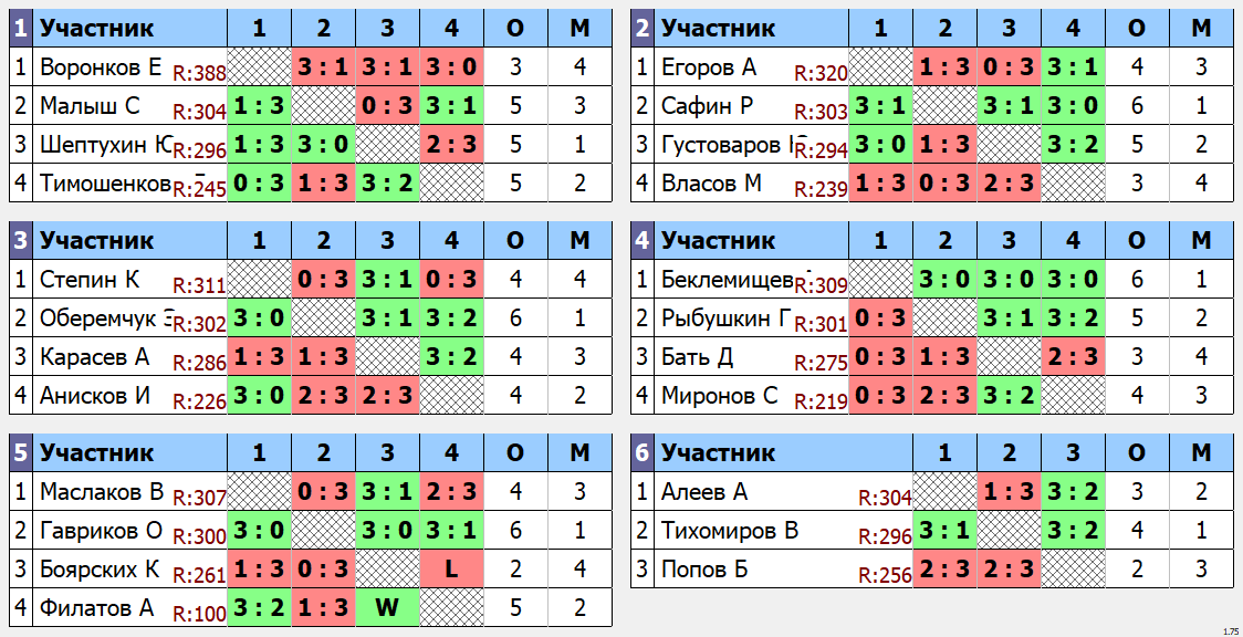 результаты турнира Space 350