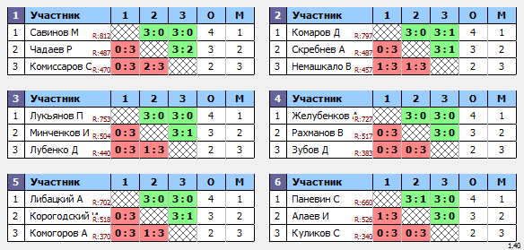 результаты турнира TTLeader на Дмитровке