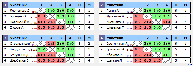 результаты турнира Ночная Лига