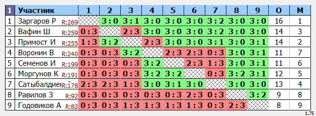 результаты турнира MaX 270