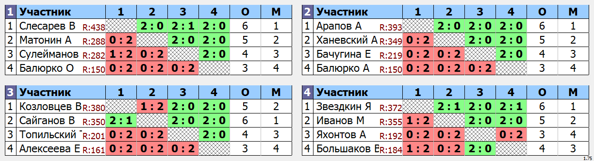 результаты турнира Открытый бесплатный в ТЦ Москворечье