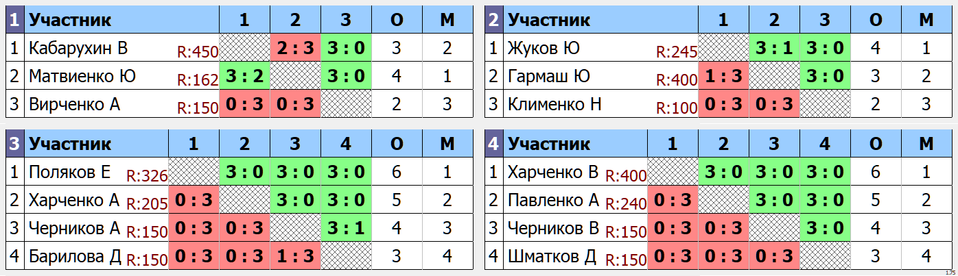 результаты турнира 2022 Рождественский