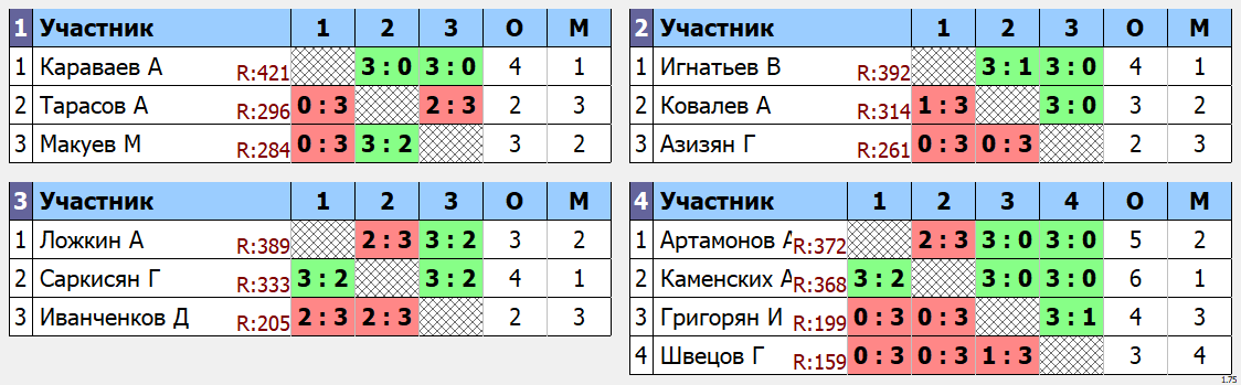 результаты турнира Вечерний МАКС - 420