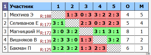 результаты турнира POINT - макс 180