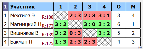 результаты турнира POINT - макс 180