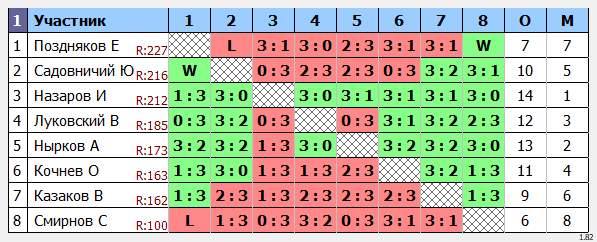 результаты турнира макс-220 в клубе Tenix 
