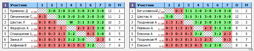 результаты турнира Орёл. Лиги