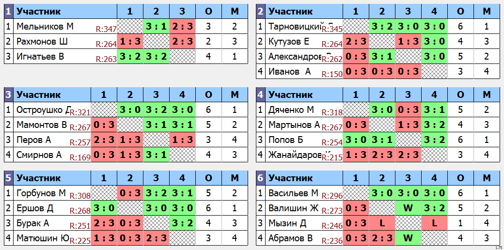 результаты турнира макс 350