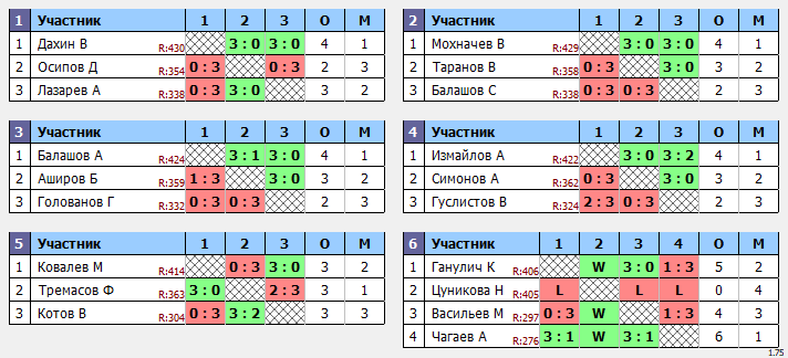 результаты турнира Макс-444 в ТТL-Савеловская 