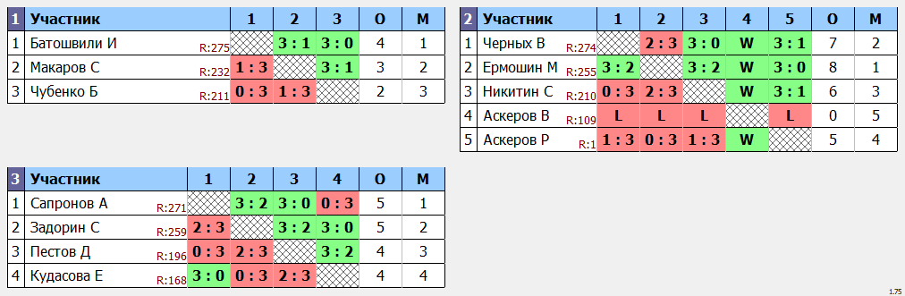 результаты турнира Макс-275 