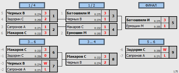 результаты турнира Макс-275 