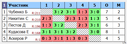 результаты турнира Макс-275 