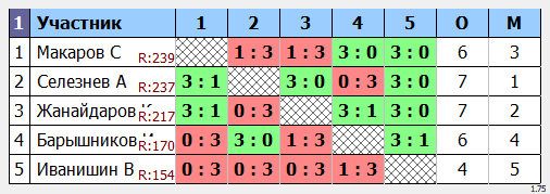 результаты турнира Макс-250 