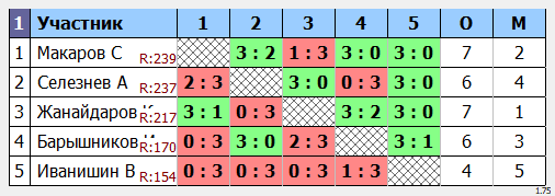 результаты турнира Макс-250 