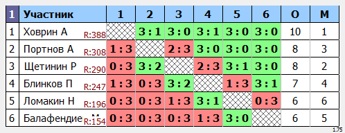 результаты турнира Турнир Друзей