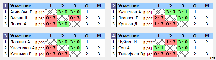 результаты турнира MaX 440