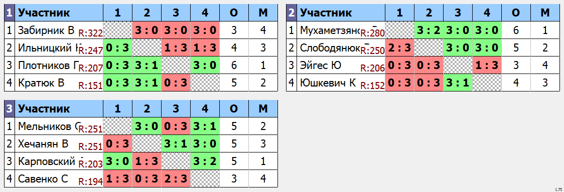 результаты турнира Утренний МАКС - 285