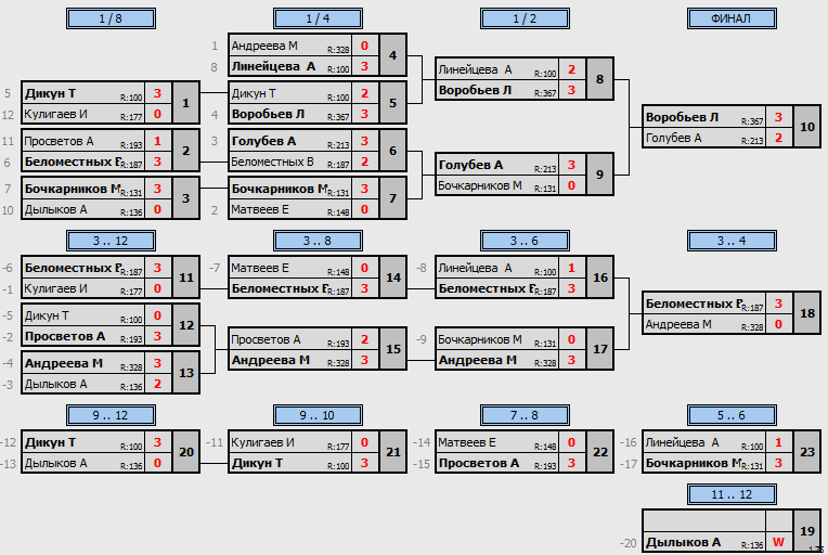 результаты турнира 79-й воскресный турнир КНТАВ
