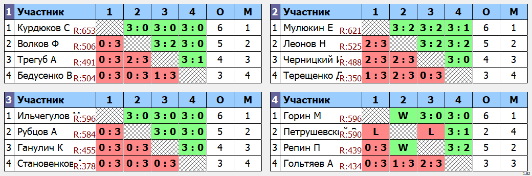 результаты турнира макс 699