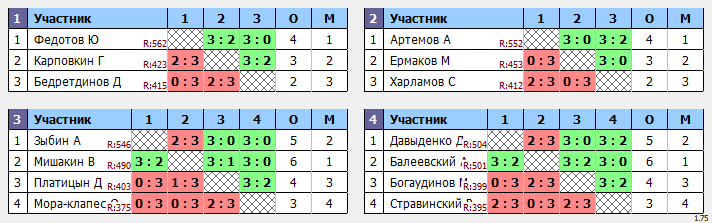 результаты турнира Отбор Макс-600 в ТТL-Савеловская 