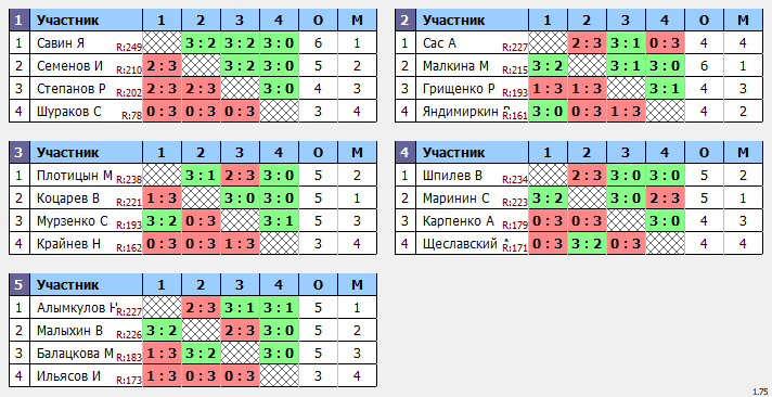 результаты турнира Макс-250 в ТТL-Савеловская 