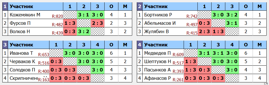 результаты турнира Открытый в ТОПС-Лосинка