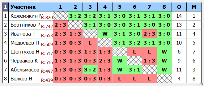 результаты турнира Открытый в ТОПС-Лосинка