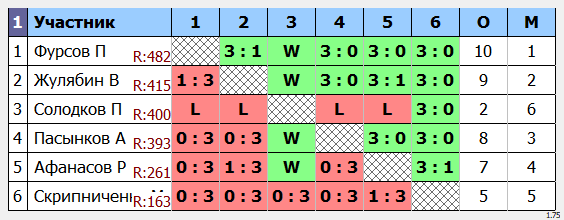 результаты турнира Открытый в ТОПС-Лосинка