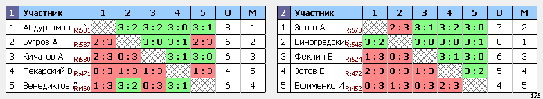 результаты турнира Отборочный турнир ТОП-10