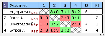 результаты турнира Отборочный турнир ТОП-10