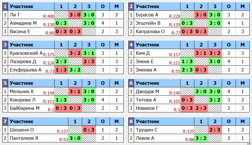 результаты турнира POINT - макс 140