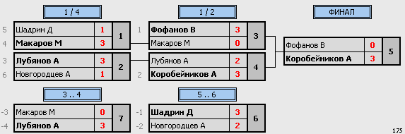 результаты турнира MAX-500