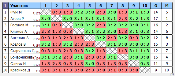 результаты турнира Макс-175 в ТТL-Савеловская 