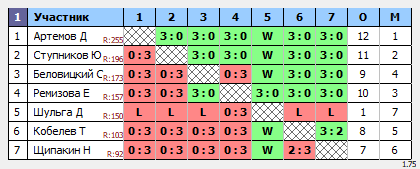 результаты турнира Регулярный открытый турнир