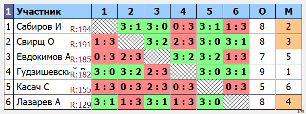 результаты турнира макс 195